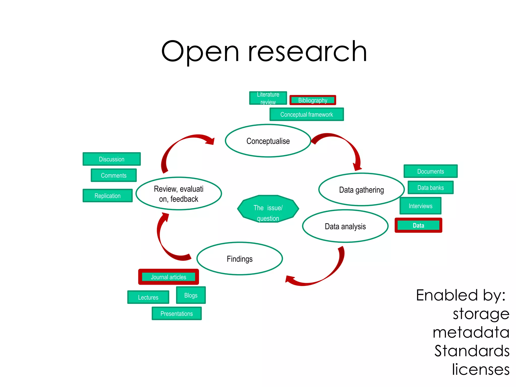Open research
                                                      Literature
                                                        review           Bibliography

                                                                   Conceptual framework



                                                Conceptualise

 Discussion
                                                                                                              Documents
  Comments

                    Review, evaluati                                                      Data gathering      Data banks
Replication
                     on, feedback
                                                     The issue/                                            Interviews
                                                      question
                                                                                   Data analysis            Data




                                          Findings

                   Journal articles


              Lectures            Blogs                                                                      Enabled by:
                         Presentations                                                                            storage
                                                                                                               metadata
                                                                                                               Standards
                                                                                                                 licenses
 
