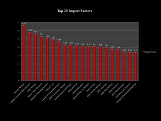 Top 20 Impact Factors


7
    6.63


6          5.83
                  5.64
                         5.33
                                5.09
                                       4.93
5                                             4.68
                                                     4.29   4.27   4.19   4.16   4.12   4.11   4.06   3.99
4                                                                                                            3.77   3.76
                                                                                                                           3.43   3.43   3.41
                                                                                                                                                Impact Factors
3



2



1



0




                                                              Journal
 