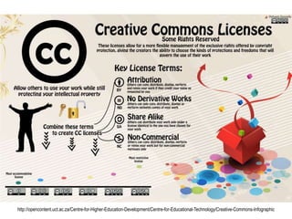 http://opencontent.uct.ac.za/Centre-for-Higher-Education-Development/Centre-for-Educational-Technology/Creative-Commons-Infographic
 