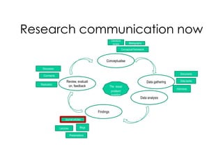 Research communication now
                                                        Literature
                                                          review           Bibliography

                                                                     Conceptual framework



                                                  Conceptualise

   Discussion
                                                                                                                Documents
    Comments

                      Review, evaluati                                                      Data gathering      Data banks
  Replication
                       on, feedback                    The issue/
                                                                                                             Interviews
                                                        problem/
                                                        question
                                                                                     Data analysis


                                            Findings

                     Journal articles


                Lectures            Blogs

                           Presentations
 