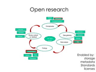 Open research
                                                      Literature
                                                        review           Bibliography

                                                                   Conceptual framework



                                                Conceptualise

 Discussion
                                                                                                              Documents
  Comments

                    Review, evaluati                                                      Data gathering      Data banks
Replication
                     on, feedback
                                                     The issue/                                            Interviews
                                                      question
                                                                                   Data analysis            Data




                                          Findings

                   Journal articles


              Lectures            Blogs                                                                      Enabled by:
                         Presentations                                                                            storage
                                                                                                               metadata
                                                                                                               Standards
                                                                                                                 licenses
 