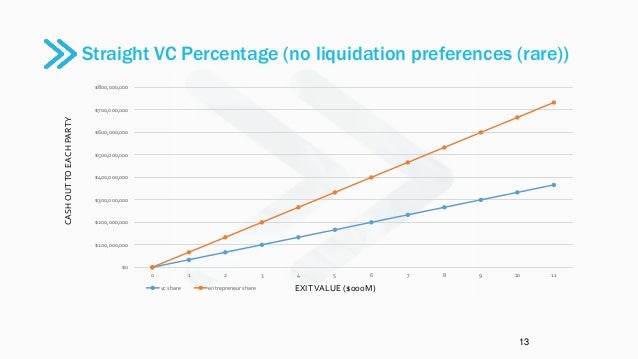 Valuing startup stock options