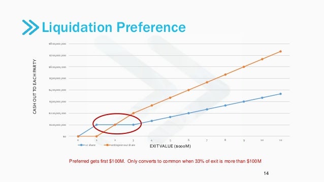 Equity stock options startup