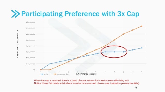 Valuing startup stock options