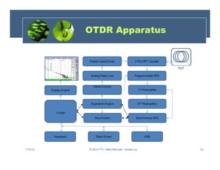 19
OTDR Apparatus
Pulsed Lased Driver
Analog Delay Line
1st Preamplifier
2nd Preamplifier
Synchronous ADC
Programmable APD
2 Port BFT Coupler
FUT
Acquisition Engine
Optics Control
Accumulator
TI DSP
Keyboard Flash Drives USB
Display Engine
7/15/14 © 2014 TTI / Mike Mazzatti / teratec.us
 