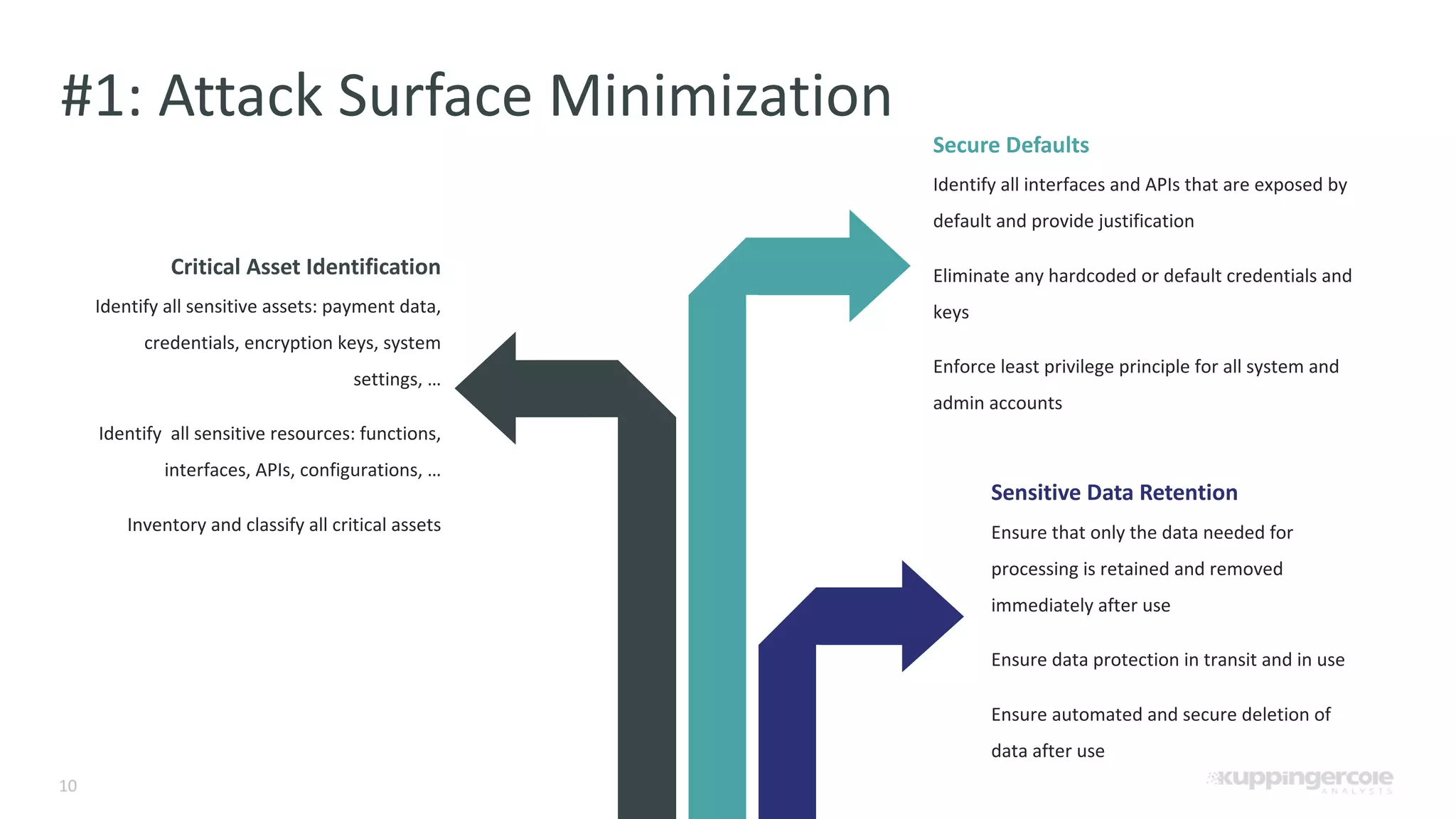 10 #1: Attack Surface Minimization Critical Asset Identification Identify all sensitive assets: payment data, credentials, encryption keys, system settings, … Identify all sensitive resources: functions, interfaces, APIs, configurations, … Inventory and classify all critical assets Secure Defaults Identify all interfaces and APIs that are exposed by default and provide justification Eliminate any hardcoded or default credentials and keys Enforce least privilege principle for all system and admin accounts Sensitive Data Retention Ensure that only the data needed for processing is retained and removed immediately after use Ensure data protection in transit and in use Ensure automated and secure deletion of data after use 