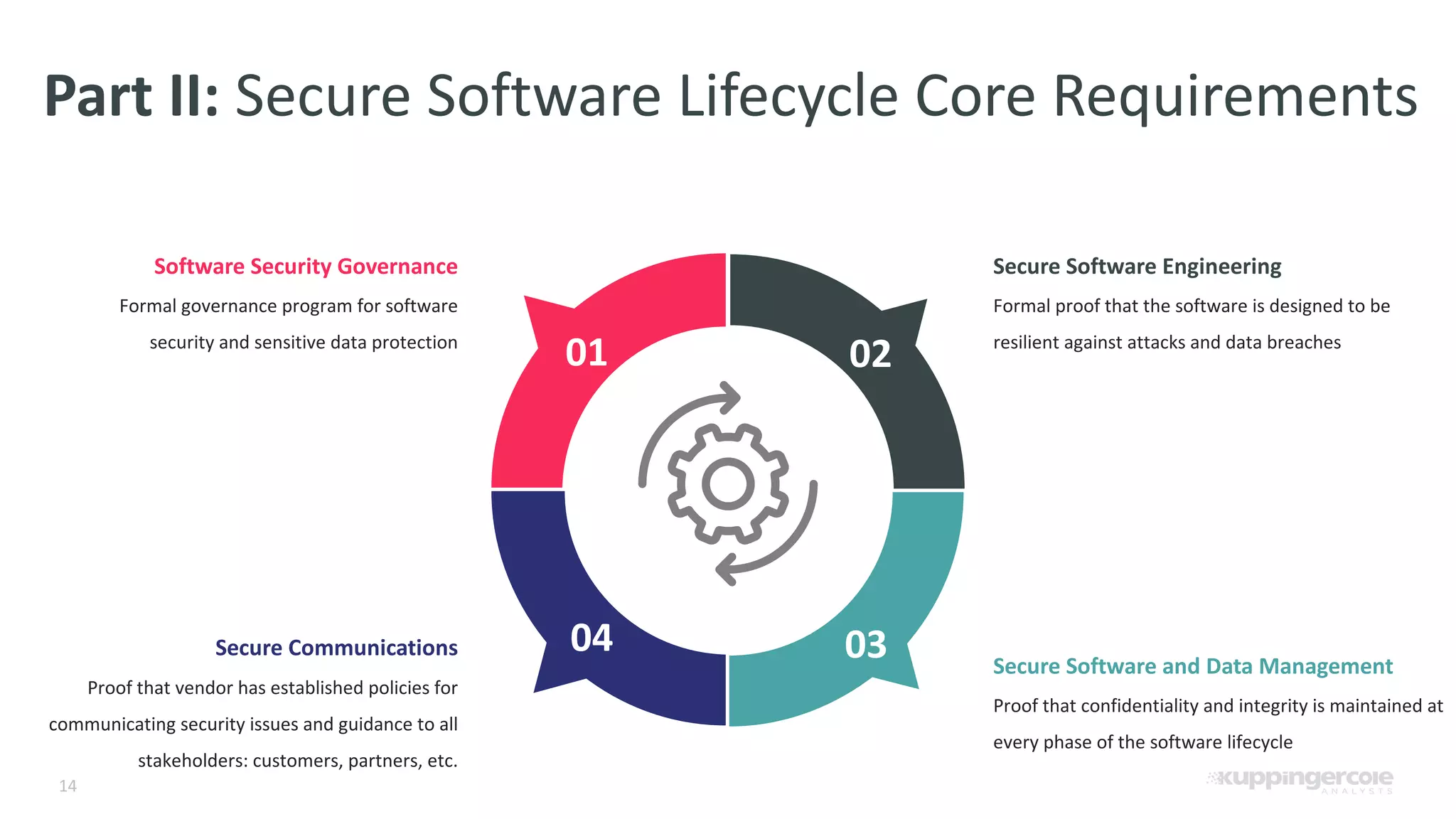 14 Part II: Secure Software Lifecycle Core Requirements 01 04 02 03 Software Security Governance Formal governance program for software security and sensitive data protection Secure Software Engineering Formal proof that the software is designed to be resilient against attacks and data breaches Secure Communications Proof that vendor has established policies for communicating security issues and guidance to all stakeholders: customers, partners, etc. Secure Software and Data Management Proof that confidentiality and integrity is maintained at every phase of the software lifecycle 