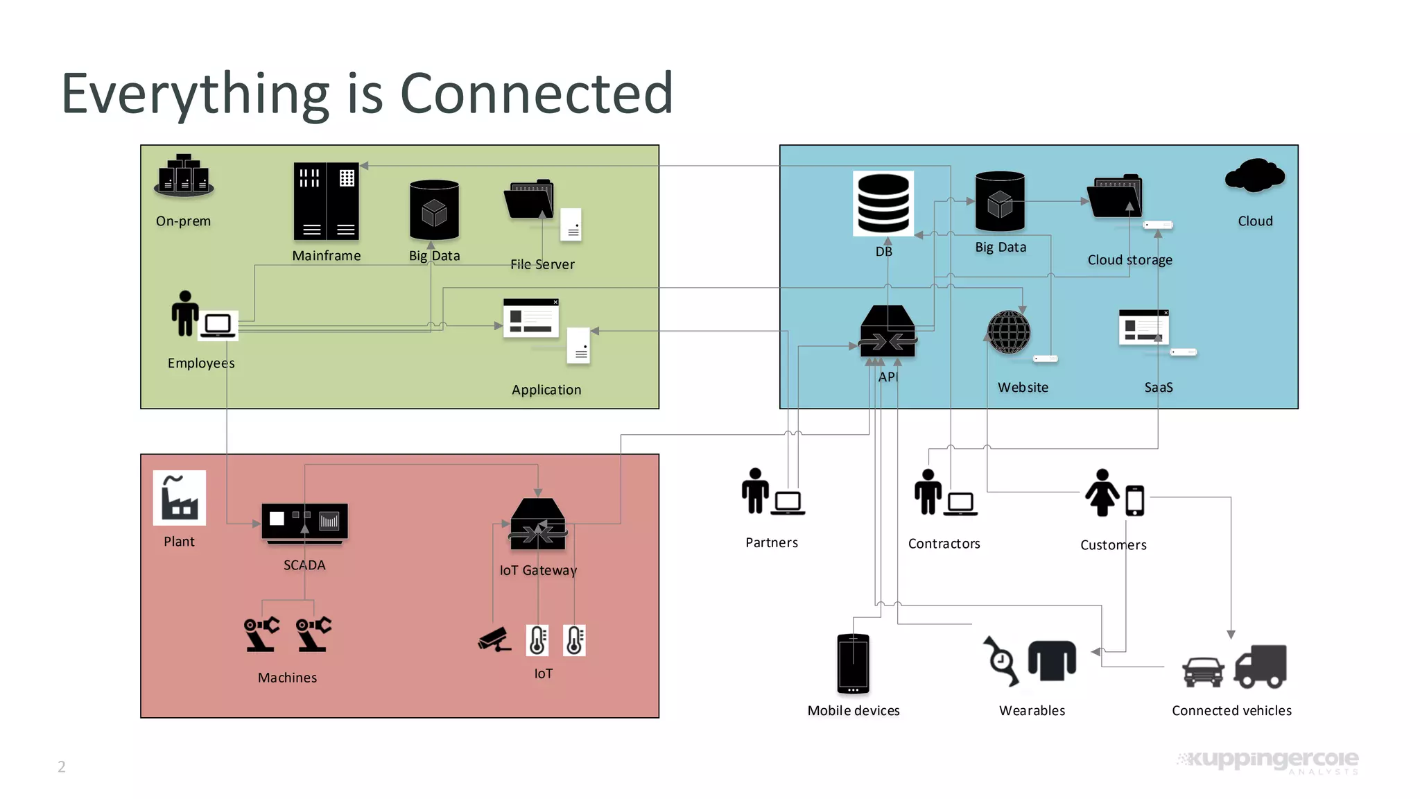 2 Everything is Connected On-prem Cloud Big Data Plant API Big DataMainframe File Server Cloud storage DB Connected vehiclesWearables Machines IoT SCADA IoT Gateway Mobile devices Employees Application Website SaaS Partners Contractors Customers 