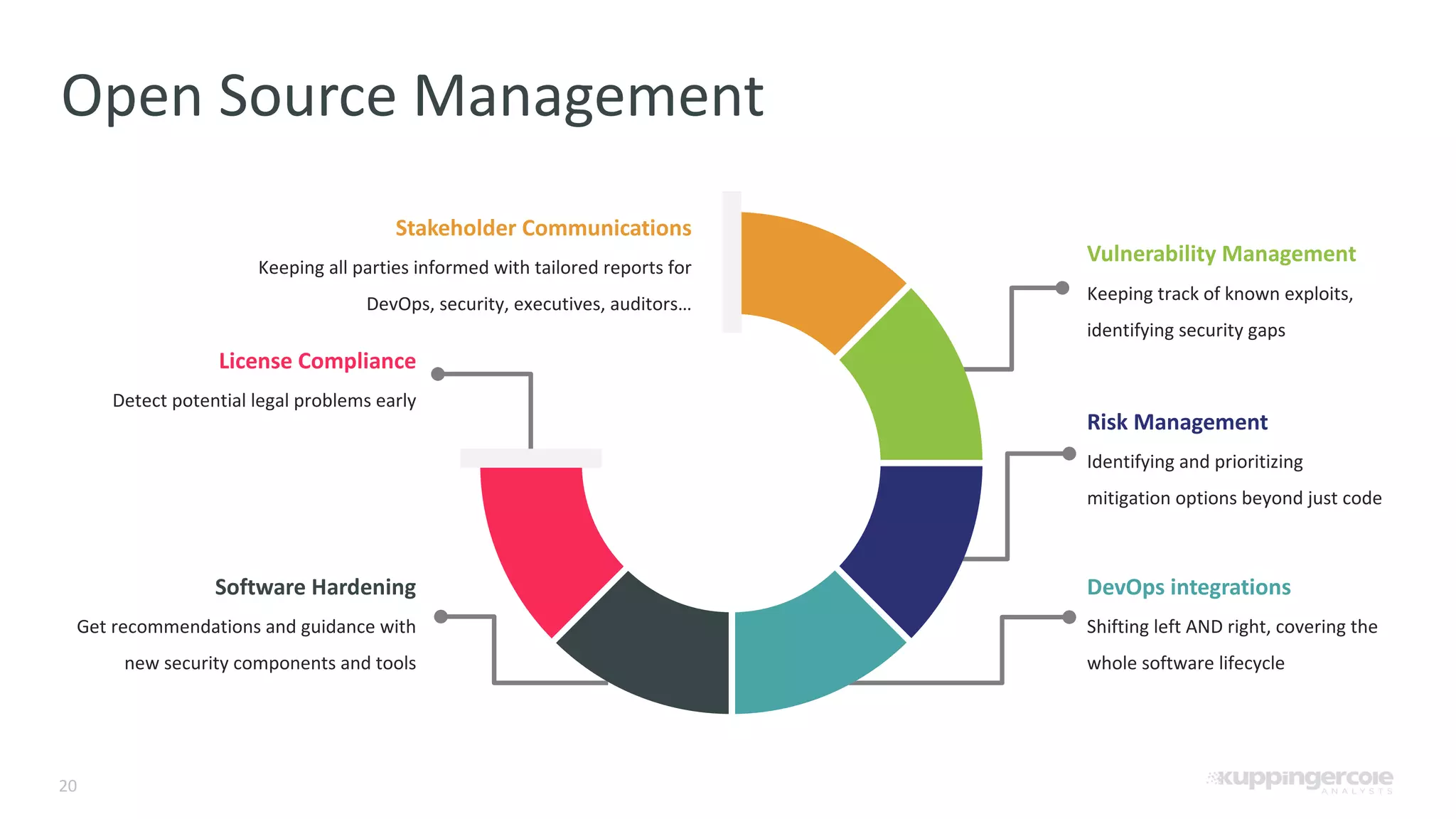 20 Open Source Management Stakeholder Communications Keeping all parties informed with tailored reports for DevOps, security, executives, auditors… Vulnerability Management Keeping track of known exploits, identifying security gaps Risk Management Identifying and prioritizing mitigation options beyond just code DevOps integrations Shifting left AND right, covering the whole software lifecycle License Compliance Detect potential legal problems early Software Hardening Get recommendations and guidance with new security components and tools 