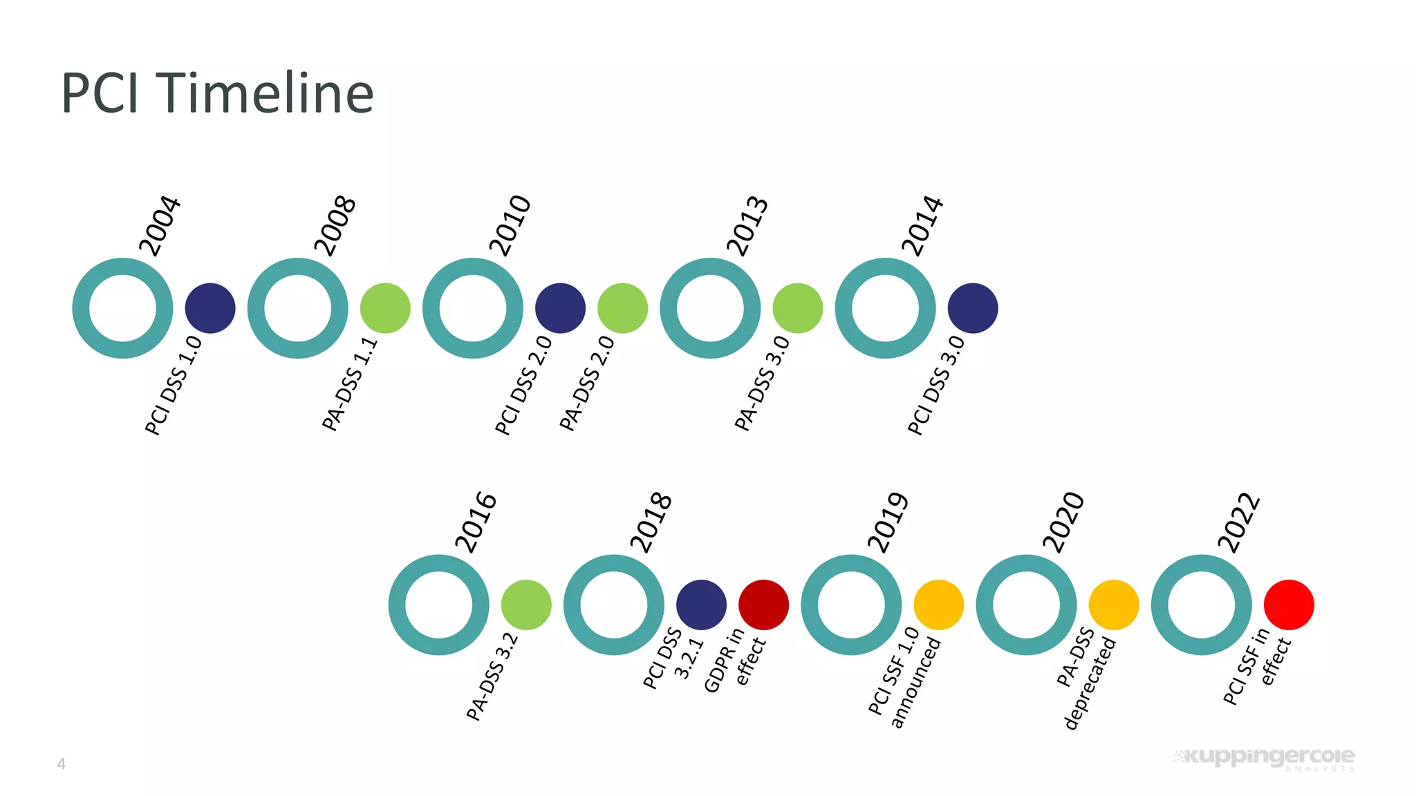 4 PCI Timeline 2004 PCIDSS1.0 2008 PA-DSS1.1 2010 PCIDSS2.0 PA-DSS2.0 2013 PA-DSS3.0 2014 PCIDSS3.0 2016PA-DSS3.2 2018PCIDSS3.2.1 GDPRineffect 2019 PCISSF1.0 announced 2020PA-DSS deprecated 2022 PCISSFineffect 