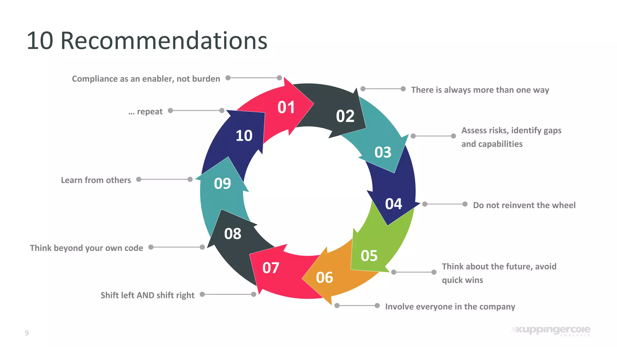 9 10 Recommendations Compliance as an enabler, not burden There is always more than one way Assess risks, identify gaps and capabilities Do not reinvent the wheel Think about the future, avoid quick wins … repeat Learn from others Think beyond your own code Shift left AND shift right Involve everyone in the company 01 02 03 04 05 06 10 07 08 09 