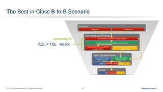 © 2014 SiriusDecisions. All Rights Reserved 22
The Best-in-Class B-to-B Scenario
For most, there’s a substantial
drop-off between TQL/TGL and
SQL qualification…
Conversion %
AQL > TQL 66.6%
 