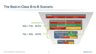 © 2014 SiriusDecisions. All Rights Reserved 23
The Best-in-Class B-to-B Scenario
For most, there’s a substantial
drop-off between TQL/TGL and
SQL qualification…
Conversion %
AQL > TQL 66.6%
TQL > SQL 48.8%
 
