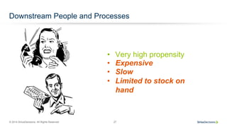© 2014 SiriusDecisions. All Rights Reserved 27
Downstream People and Processes
•  Expensive
•  Slow
•  Limited to stock on
hand
•  Very high propensity
 