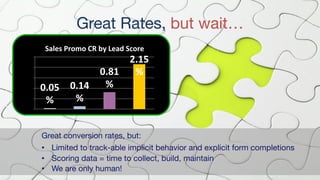 © 2014 Mintigo. All Rights Reserved.
 www.mintigo.com
Great Rates, but wait…
0.05
%	
  
0.14
%	
  
0.81
%	
  
2.15
%	
  
0.00%	
  
0.50%	
  
1.00%	
  
1.50%	
  
2.00%	
  
2.50%	
  
	
  Sales	
  Promo	
  CR	
  by	
  Lead	
  Score	
  
Great conversion rates, but:
•  Limited to track-able implicit behavior and explicit form completions
•  Scoring data = time to collect, build, maintain
•  We are only human!
 