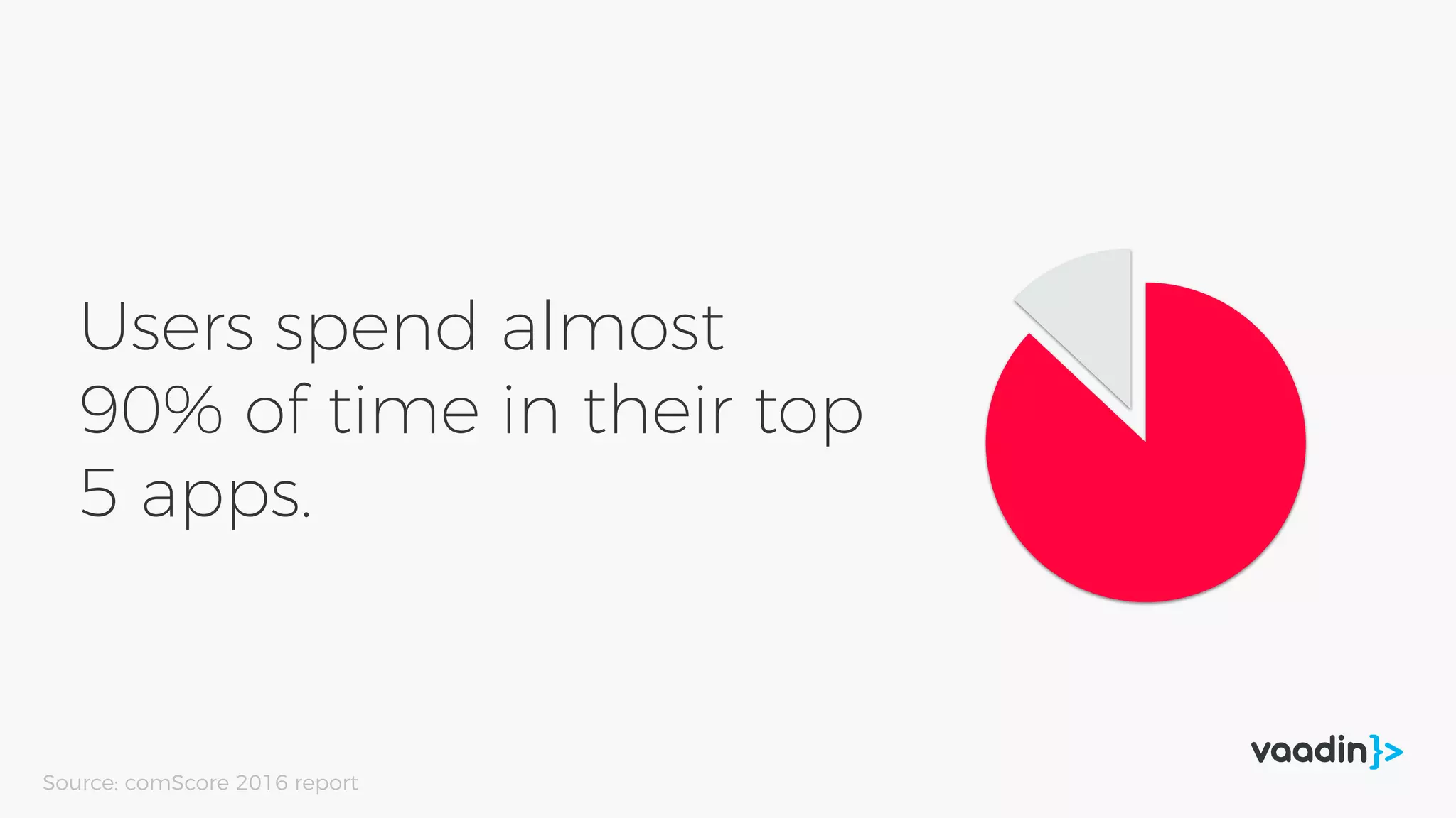 Users spend almost
90% of time in their top
5 apps.
Source: comScore 2016 report
 