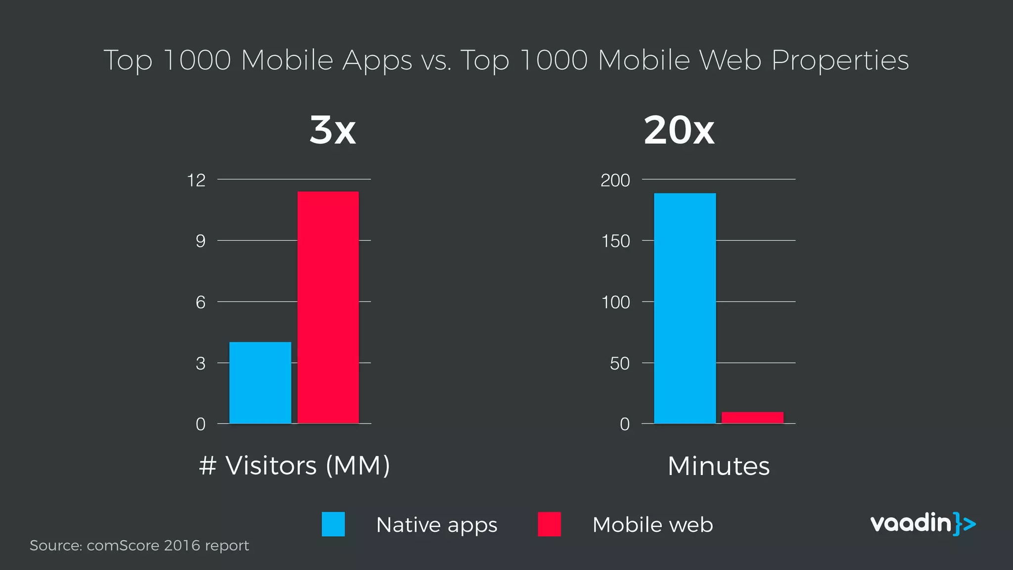 Source: comScore 2016 report
0
3
6
9
12
# Visitors (MM)
0
50
100
150
200
Minutes
3x 20x
Native apps Mobile web
Top 1000 Mobile Apps vs. Top 1000 Mobile Web Properties
 
