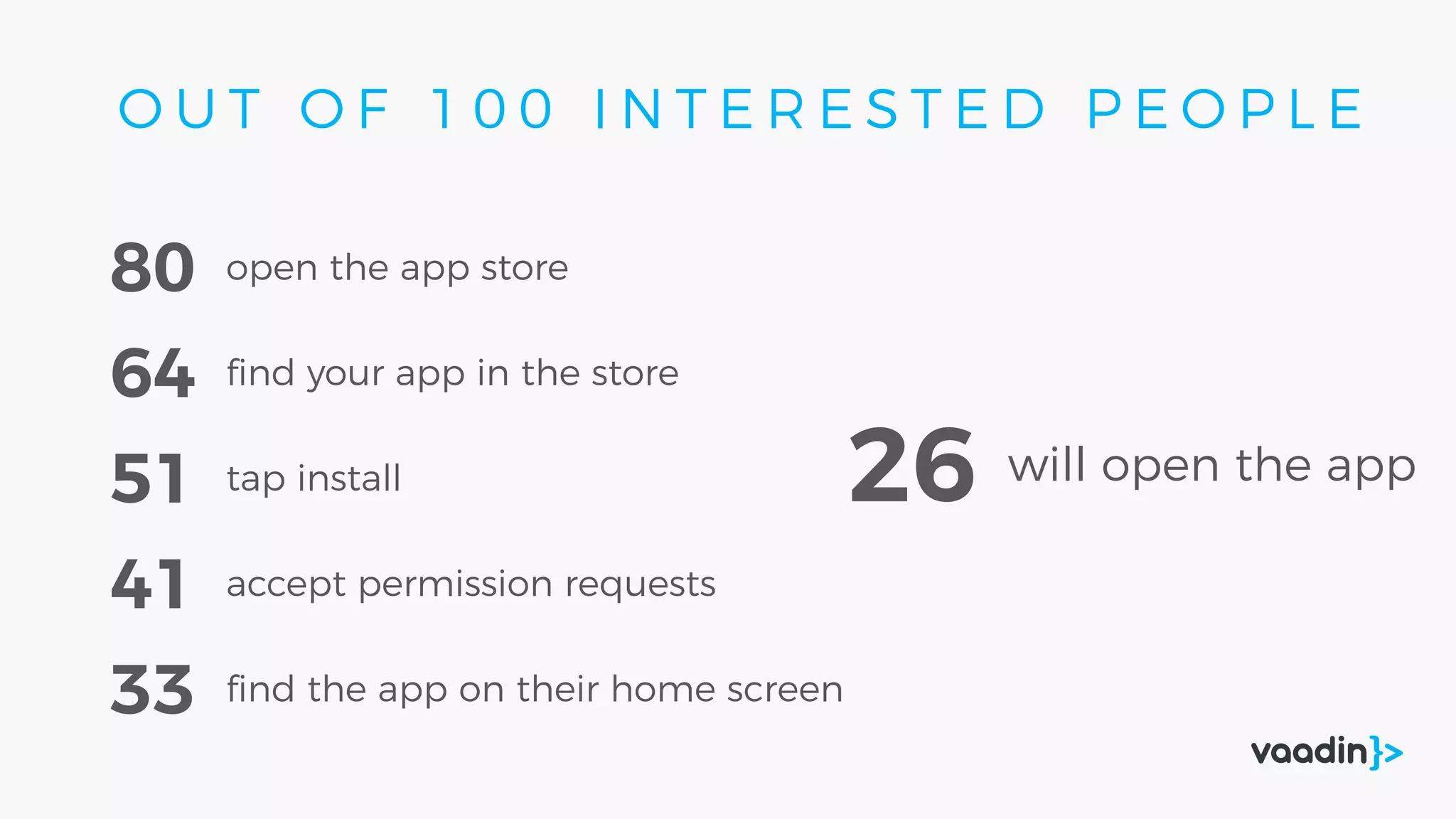 open the app store80
ﬁnd your app in the store64
tap install51
accept permission requests41
ﬁnd the app on their home screen33
26 will open the app
O U T O F 1 0 0 I N T E R E S T E D P E O P L E
 