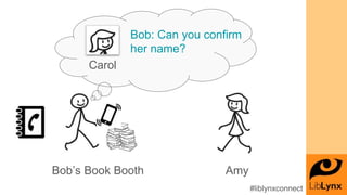 Bob’s Book Booth Amy
Carol
Bob: Can you confirm
her name?
#liblynxconnect
 