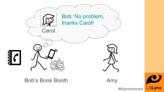 Bob’s Book Booth Amy
Carol
Bob: No problem,
thanks Carol!
#liblynxconnect
 