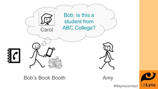 Bob’s Book Booth Amy
Carol
Bob: Is this a
student from
ABC College?
#liblynxconnect
 