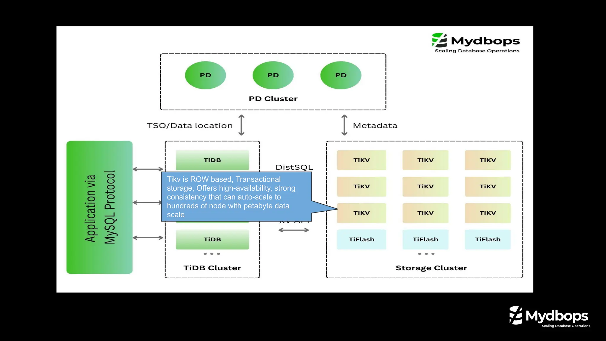 Tikv is ROW based, Transactional
storage, Offers high-availability, strong
consistency that can auto-scale to
hundreds of node with petabyte data
scale
 