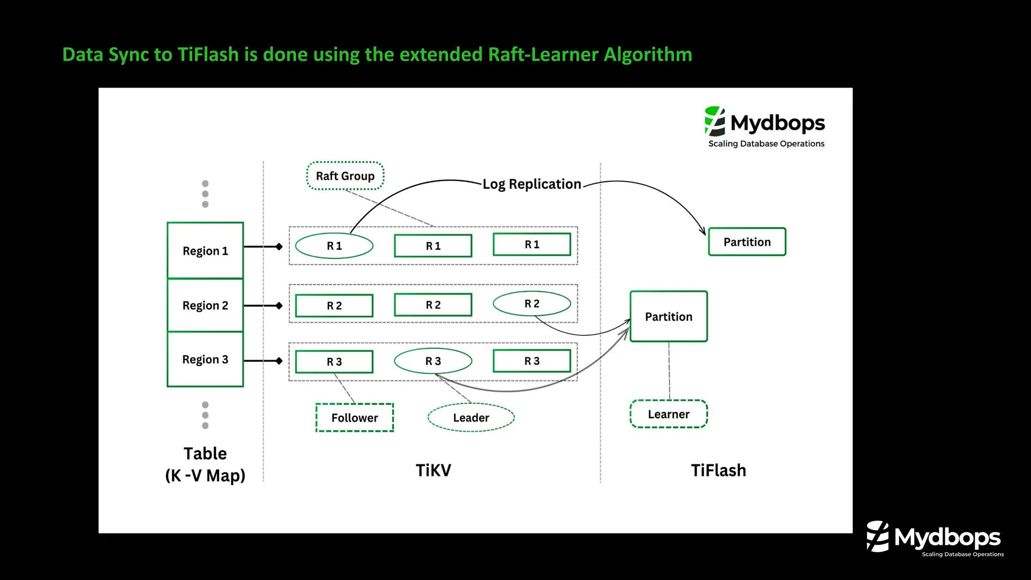 Data Sync to TiFlash is done using the extended Raft-Learner Algorithm
 