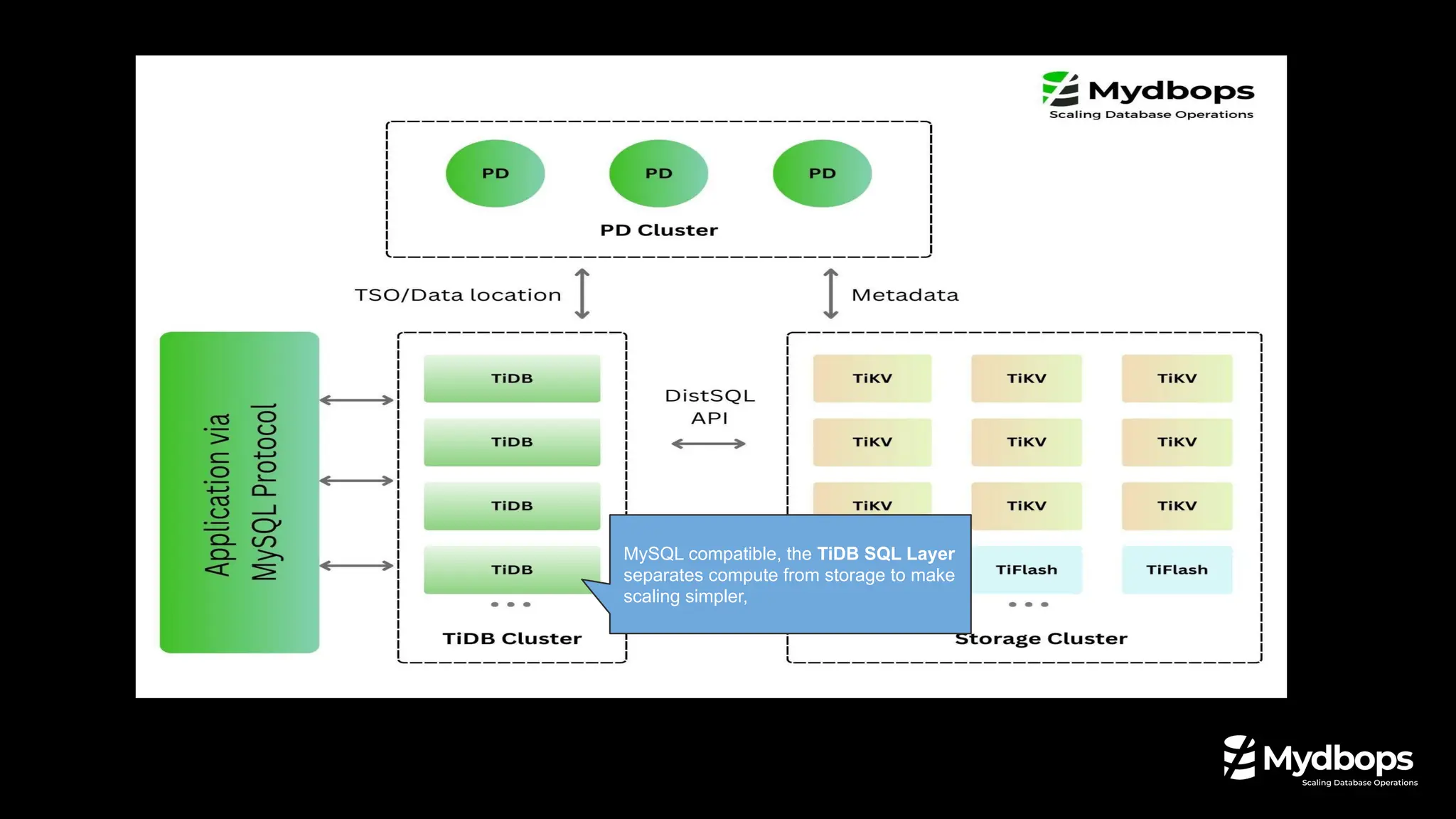 MySQL compatible, the TiDB SQL Layer
separates compute from storage to make
scaling simpler,
 