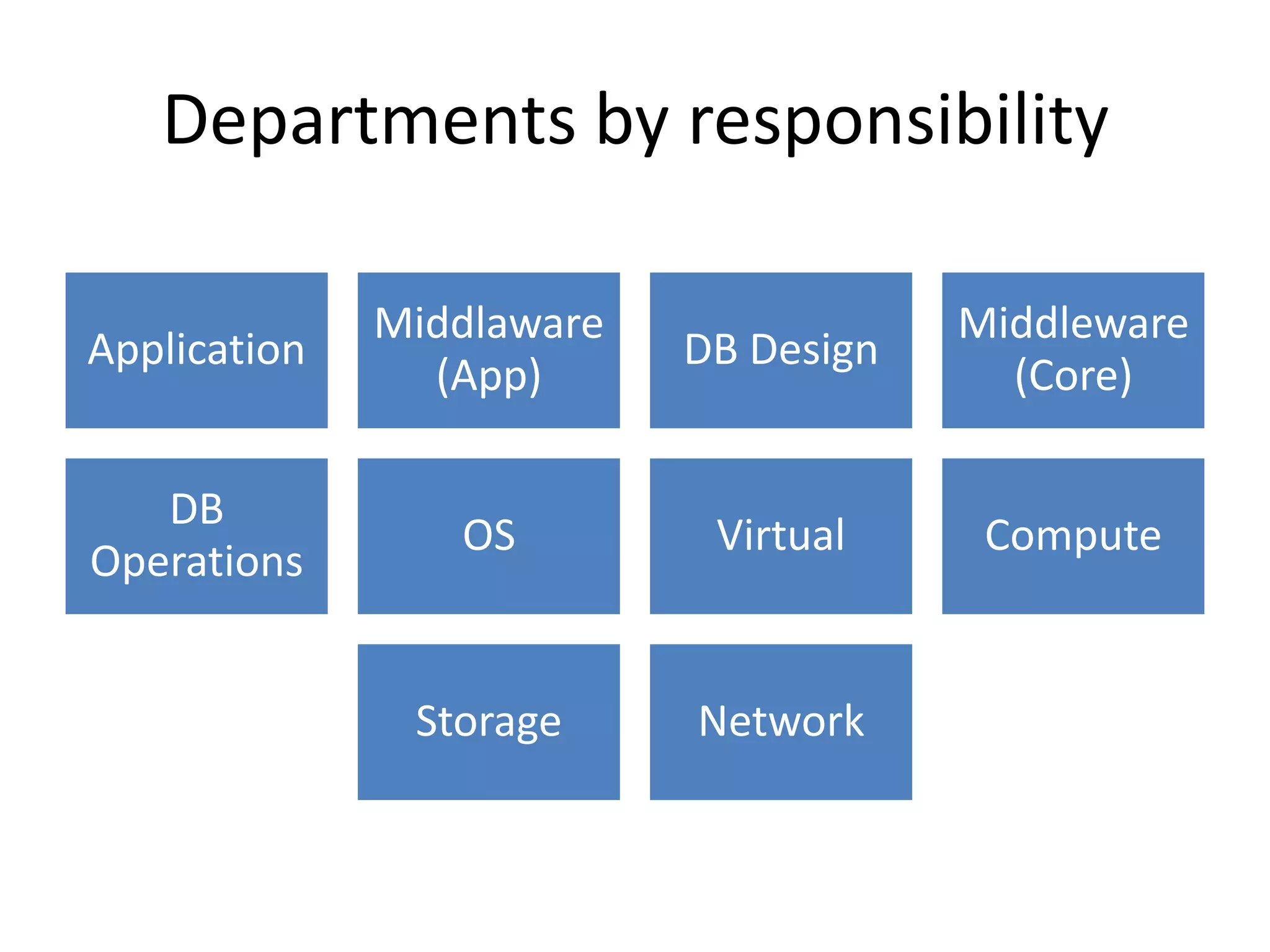 Application
Middlaware
(App)
DB Design
Middleware
(Core)
DB
Operations
OS Virtual Compute
Storage Network
Departments by responsibility
 