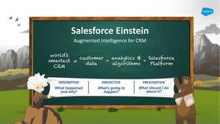 Salesforce Einstein
Augmented Intelligence for CRM
world’s
smartest
CRM
=
customer
data
+ +
analytics &
algorithms
Salesforce
Platform
 