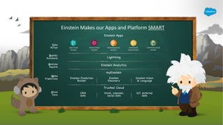 Einstein Makes our Apps and Platform SMART
Store
Data
Make
Predictions
Analyze
Results
Take
Action
Rapidly
Automate
Trusted Cloud
myEinstein
Lightning
Einstein Analytics
Sales Cloud
Einstein
Service Cloud
Einstein
Marketing Cloud
Einstein
Community
Cloud Einstein
Commerce Cloud
Einstein
Einstein Prediction
Builder
Einstein
Discovery
Einstein Vision
& Language
CRM
data
Email, calendar,
social data
IoT, external
data
Einstein Apps
 