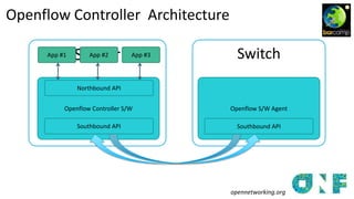 Server Switch
Openflow Controller Architecture
Openflow Controller S/W
Northbound API
App #1 App #2 App #3
Openflow S/W Agent
Southbound API Southbound API
opennetworking.org
 