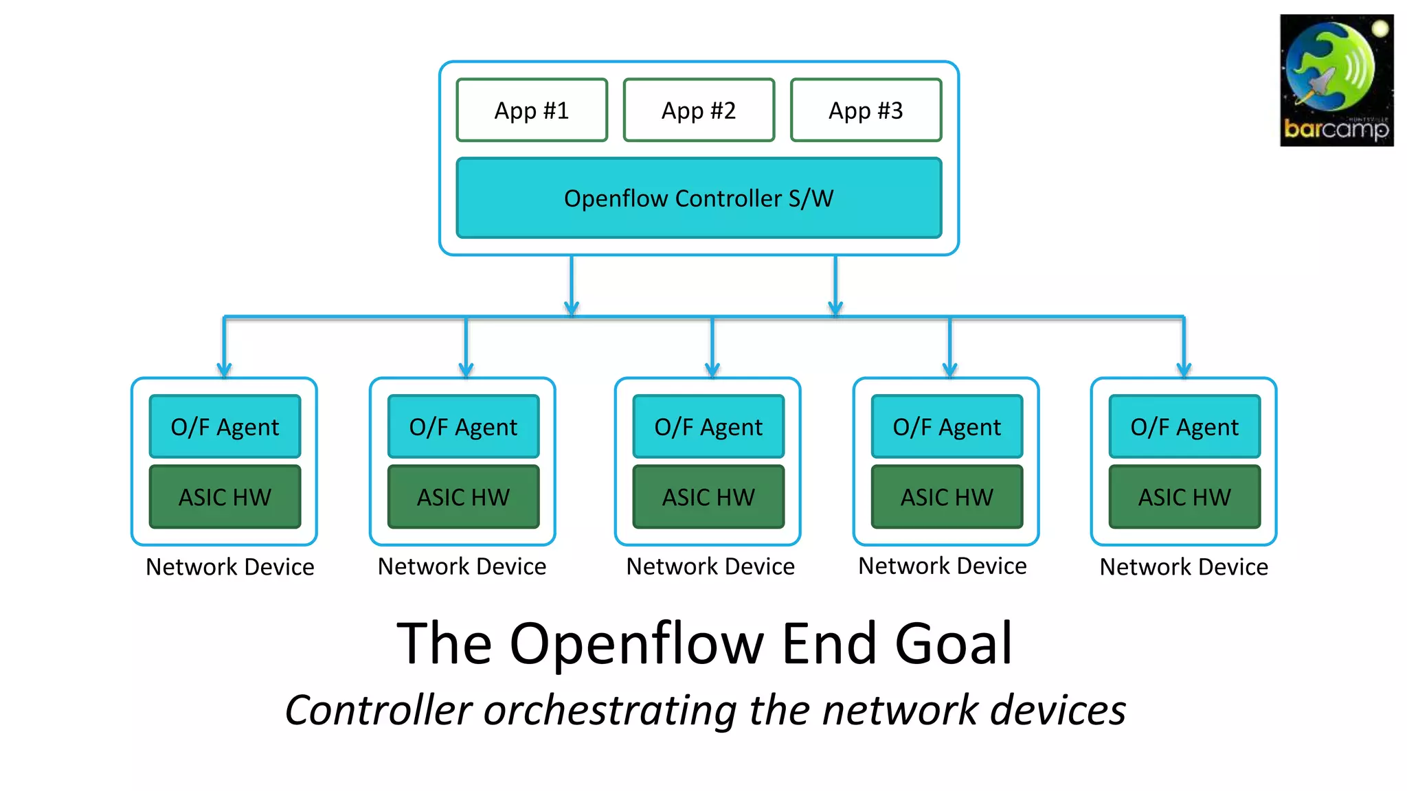 The Openflow End Goal
Controller orchestrating the network devices
Openflow Controller S/W
App #1 App #2 App #3
O/F Agent
ASIC HW
O/F Agent
ASIC HW
O/F Agent
ASIC HW
O/F Agent
ASIC HW
O/F Agent
ASIC HW
Network Device Network Device Network Device Network Device Network Device
 