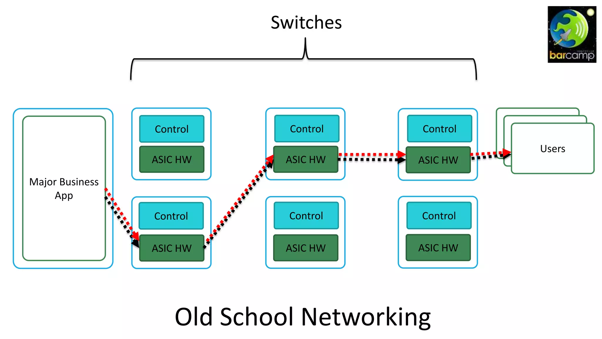 Old School Networking
Major Business
App
ASIC HW
ASIC HW
ASIC HW
ASIC HW
ASIC HW
ASIC HW
Users
Users
Users
Switches
Control
Control
Control
Control
Control
Control
 