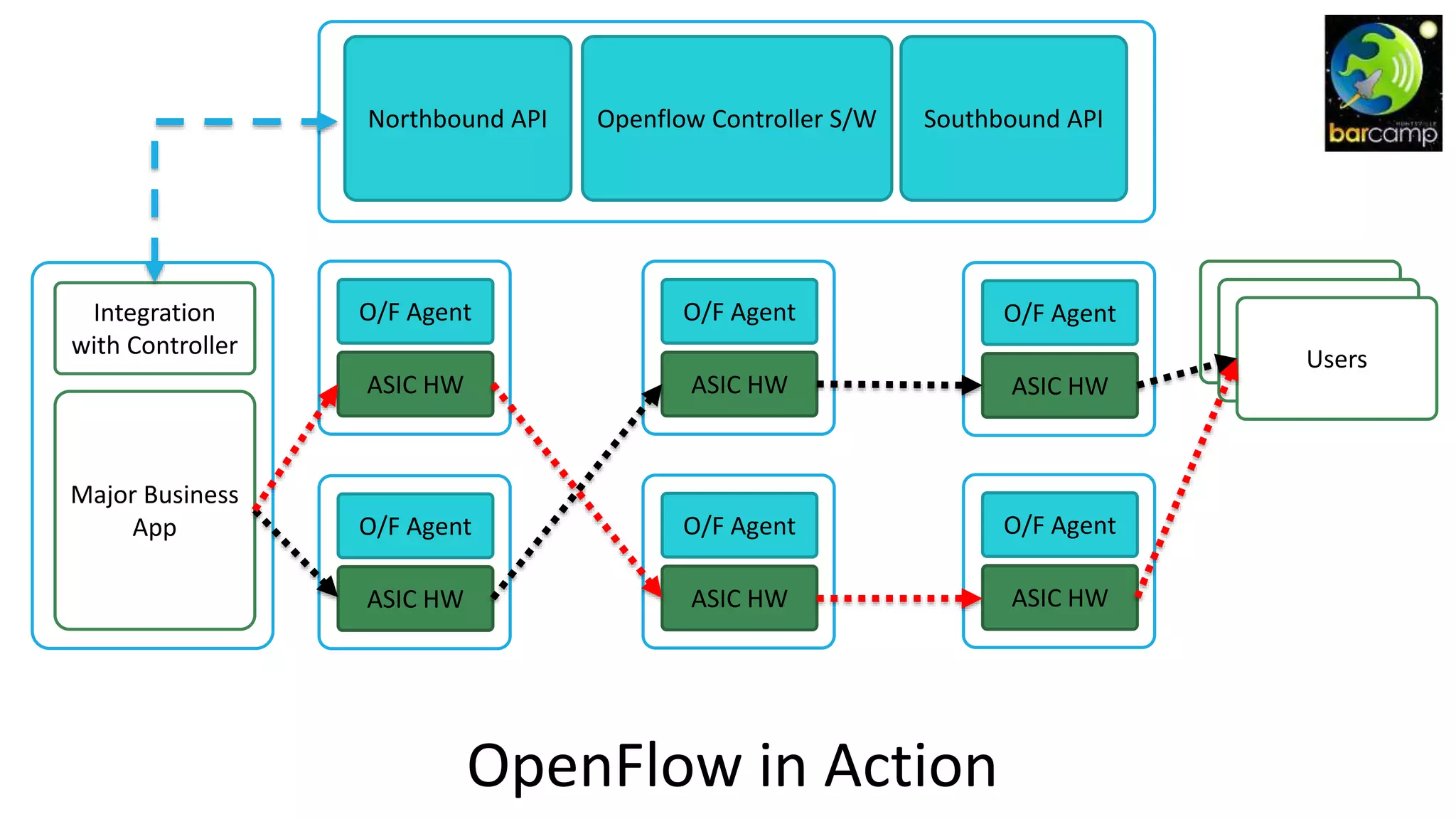 OpenFlow in Action
Openflow Controller S/W
Major Business
App
O/F Agent
ASIC HW
O/F Agent
ASIC HW
O/F Agent
ASIC HW
O/F Agent
ASIC HW
O/F Agent
ASIC HW
O/F Agent
ASIC HW
Northbound API Southbound API
Integration
with Controller
Users
Users
Users
 