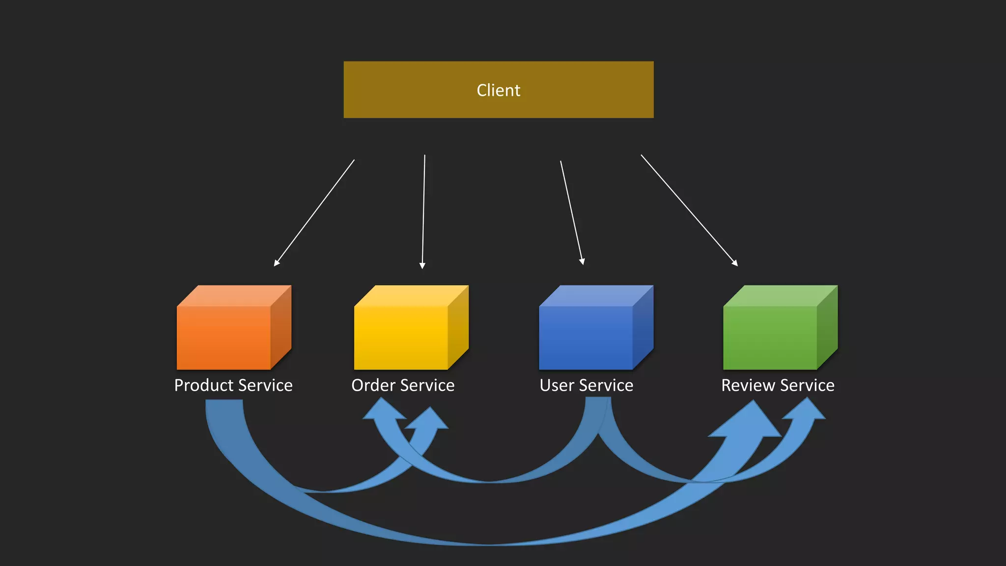 Product Service Order Service Review ServiceUser Service
Client
 