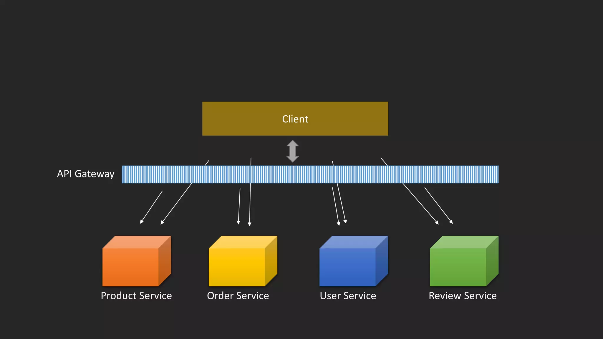 Product Service Order Service Review ServiceUser Service
Client
API Gateway
 
