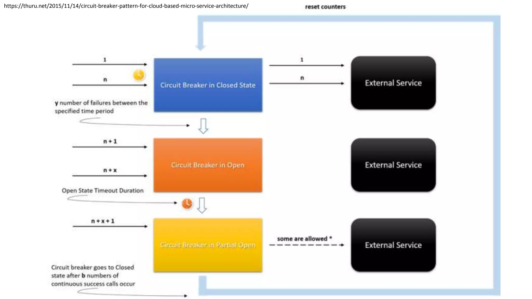 https://thuru.net/2015/11/14/circuit-breaker-pattern-for-cloud-based-micro-service-architecture/
 