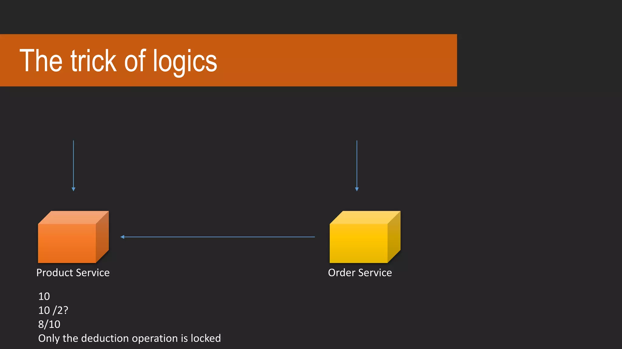 The trick of logics
Product Service Order Service
10
10 /2?
8/10
Only the deduction operation is locked
 