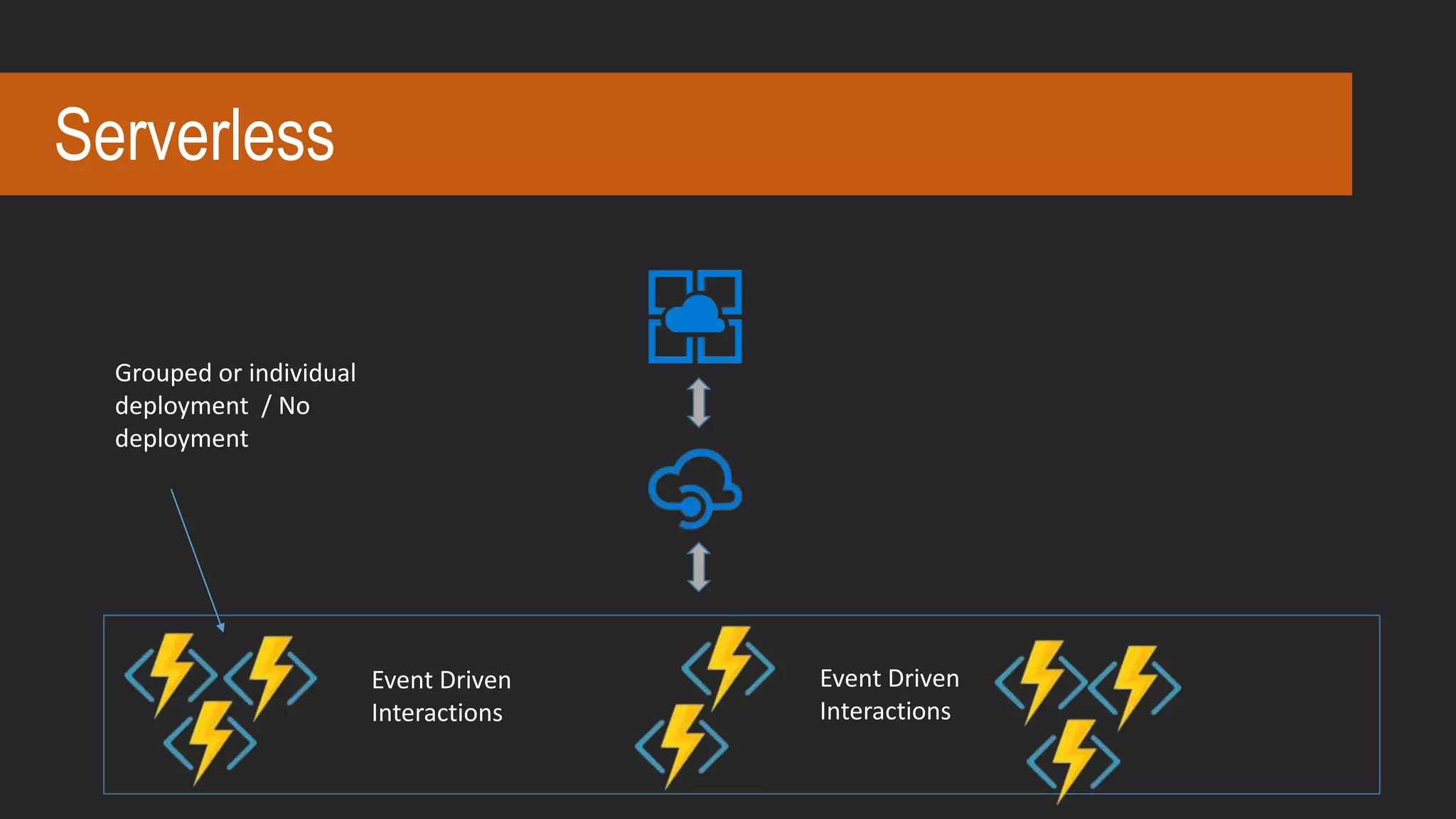 Serverless
Event Driven
Interactions
Event Driven
Interactions
Grouped or individual
deployment / No
deployment
 