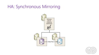 HA: Synchronous Mirroring
 