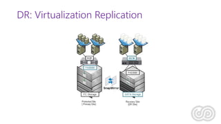DR: Virtualization Replication
 
