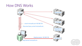 How DNS Works
Preferred DNS Server: 10.1.1.1
10.1.1.1 Root Server
http://server1.microsoft.com
Recursive Query: server1.microsoft.com.
Is name in cache?
No
Am I authoritative?
No
Root Hints:
b.root-servers.net [128.9.0.107]
j.root-servers.net [198.41.0.10]
k.root-servers.net [193.0.14.129]
l.root-servers.net [198.32.64.12]
m.root-servers.net [202.12.27.33]
i.root-servers.net [192.36.148.17]
e.root-servers.net [192.203.230.10]
d.root-servers.net [128.8.10.90]
a.root-servers.net [198.41.0.4]
h.root-servers.net [128.63.2.53]
c.root-servers.net [192.33.4.12]
g.root-servers.net [192.112.36.4]
f.root-servers.net [192.5.5.241]
Iterative Query: server1.microsoft.com.
To: Root Servers
Is name in cache?
No
Am I authoritative?
Delegation:
.com. =
a.gtld-servers.net [192.5.6.30]
g-gtld-servers.net [192.42.93.30]
c.gtld-servers.net [192.26.92.30]
i.gtld-servers.net [192.36.144.133]
b.gtld-servers.net [203.181.106.5]
d.gtld-servers.net [192.31.80.30]
l.gtld-servers.net [192.41.162.30]
f.gtld-servers.net [192.35.51.30]
j.gtld-servers.net [210.132.100.101]
k.gtld-servers.net [213.177.194.5]
e.gtld-servers.net [192.12.94.30]
m.gtld-servers.net [202.153.114.101]
I don’t know. Ask:
a.gtld-servers.net [192.5.6.30]
g-gtld-servers.net [192.42.93.30]
c.gtld-servers.net [192.26.92.30]
i.gtld-servers.net [192.36.144.133]
b.gtld-servers.net [203.181.106.5]
d.gtld-servers.net [192.31.80.30]
l.gtld-servers.net [192.41.162.30]
f.gtld-servers.net [192.35.51.30]
j.gtld-servers.net [210.132.100.101]
k.gtld-servers.net [213.177.194.5]
e.gtld-servers.net [192.12.94.30]
m.gtld-servers.net [202.153.114.101]
Cache response
TLD Server
Is name in cache?
No
Am I authoritative?
Delegation:
microsoft.com. =
dns2.cp.msft.net [207.46.138.21]
dns1.cp.msft.net [207.46.138.20]
dns1.tk.msft.net [207.46.232.37]
dns2.tk.msft.net [207.46.232.38]
dns3.uk.msft.net [213.199.144.151]
dns4.uk.msft.net [213.199.144.152]
dns3.jp.msft.net [207.46.72.123]
dns4.jp.msft.net [207.46.72.124]
dns1.dc.msft.net [207.68.128.151]
dns2.dc.msft.net [207.68.128.152]
dns1.sj.msft.net [207.46.97.11]
I don’t know. Ask:
dns2.cp.msft.net [207.46.138.21]
dns1.cp.msft.net [207.46.138.20]
dns1.tk.msft.net [207.46.232.37]
dns2.tk.msft.net [207.46.232.38]
dns3.uk.msft.net [213.199.144.151]
dns4.uk.msft.net [213.199.144.152]
dns3.jp.msft.net [207.46.72.123]
dns4.jp.msft.net [207.46.72.124]
dns1.dc.msft.net [207.68.128.151]
dns2.dc.msft.net [207.68.128.152]
dns1.sj.msft.net [207.46.97.11]
microsoft.com
DNS Servers
Is name in cache?
No
Am I authoritative?
Yes
server1.microsoft.com=192.168.7.99
Cache response
http/tcp session- 192.168.7.99
192.168.7.99
10.1.1.1 Root Server
TLD Server
microsoft.com
DNS Servers
192.168.7.99
http://server1.microsoft.com
server1.microsoft.com=192.168.7.99
http/tcp session- 192.168.7.99
Recursive Query: server1.microsoft.com.
 