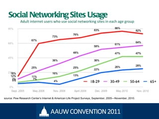 Social Networking Sites Usage source: Pew Research Center ’s Internet & American Life Project Surveys, September, 2005—November, 2010. Adult internet users who use social networking sites in each age group 