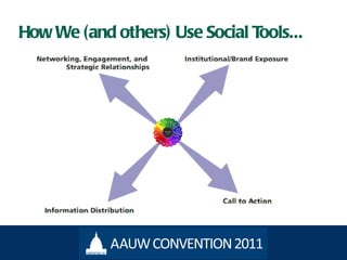 How We (and others) Use Social Tools... 