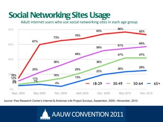 Social Networking Sites Usage source: Pew Research Center ’s Internet & American Life Project Surveys, September, 2005—Nov...