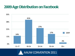 2009 Age Distribution on Facebook 