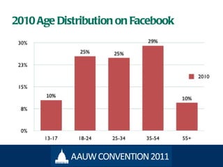 2010 Age Distribution on Facebook 