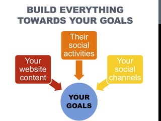 BUILD EVERYTHING
TOWARDS YOUR GOALS
YOUR
GOALS
Your
website
content
Their
social
activities
Your
social
channels
 