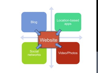 Blog
Location-based
apps
Social
networks
Video/Photos
Website
 
